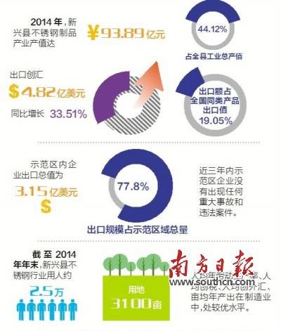11月23日至25日，廣東省出入境檢驗(yàn)檢疫局派出驗(yàn)收專家組（下稱“考核驗(yàn)收組”）對新興縣出口不銹鋼制品質(zhì)量安全示范區(qū)實(shí)施現(xiàn)場考核?？己蓑?yàn)收組審核了新興縣政府提交的有關(guān)資料，并聽取新興縣創(chuàng)建不銹鋼制品質(zhì)量安全示范區(qū)情況的匯報。在抽樣審核驗(yàn)收指標(biāo)、實(shí)地走訪、抽查創(chuàng)建示范區(qū)工作材料等一系列環(huán)節(jié)后，考核驗(yàn)收組宣布，新興縣出口不銹鋼制品質(zhì)量安全示范區(qū)通過現(xiàn)場考核驗(yàn)收。