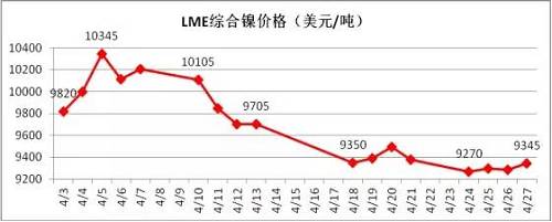 4月倫鎳在國內(nèi)商品極度疲軟影響下，其上漲受到明顯的抑制， 4月中旬在地緣政治風(fēng)險(xiǎn)以及鎳礦供應(yīng)增加的預(yù)期下，鎳價(jià)表現(xiàn)極其疲軟，下旬逐漸完成探底。從技術(shù)面看，4月下旬倫鎳在9300美元附件得到支撐，價(jià)格有望在隨后迎來小幅反彈，但上阻力線9800-9900美元附近。隨后再向下的概率增加，預(yù)計(jì)5月上旬，若價(jià)格在9300美元附近不能支撐住，有望跌至8300-8500美元區(qū)域。