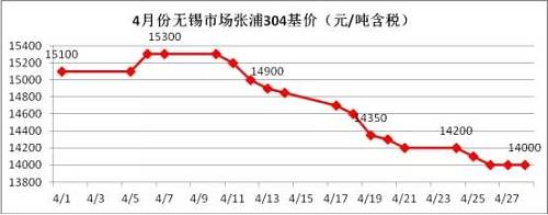 業(yè)內(nèi)部分貿(mào)易商認(rèn)為價(jià)格一路下跌，主要源于下游需求沒有了，所以要不斷低價(jià)刺激下游需求，以完成自身的“跑路”。雖然，對于不銹鋼需求最大的房地產(chǎn)行業(yè)受到政策的輪番轟炸，使得下游需求環(huán)比2016年是有減少，但是相比2015年還是相對正常的，只是下游買家，看到不銹鋼價(jià)格一路下滑，且沒有止跌的跡象，觀望情緒不斷增加，僅僅按需采購。