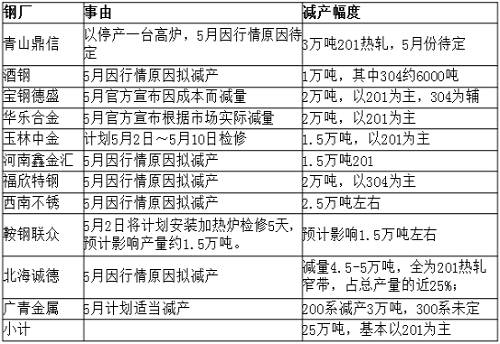 從庫存角度來看，無錫市場去庫存還可以，但佛山市場去庫存不理想，總庫存才減少33219噸，庫存高位仍舊在36萬噸，5月份還將繼續(xù)去庫存。