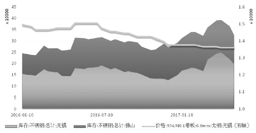 在需求沒有明顯支撐的情況下，不銹鋼價格難言好轉(zhuǎn)，進而壓縮不銹鋼廠利潤，傳導至原料端，鎳價筑底之路仍漫長。