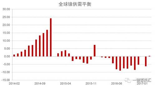 世界金屬統(tǒng)計(jì)局公布數(shù)據(jù)顯示，2016年全球鎳市供應(yīng)短缺5.15萬(wàn)噸，2015年全年供應(yīng)過(guò)剩7.35萬(wàn)噸。2016年全球精煉鎳產(chǎn)量為182.76萬(wàn)噸，需求量為187.91萬(wàn)噸。2016年全球鎳表觀需求量較前一年增加12.9萬(wàn)噸。最新數(shù)據(jù)顯示，2017年1-3月全球鎳市供應(yīng)過(guò)剩3,300噸，2016年全球鎳市供應(yīng)短缺6.2萬(wàn)噸。