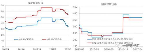 今年以來(lái)鎳礦價(jià)格基本穩(wěn)定，盡管鎳價(jià)低位曾回到去年下半年的低位震蕩區(qū)間，但是由于菲律賓環(huán)保審查礦山被關(guān)的持續(xù)炒作，加之國(guó)內(nèi)港口鎳礦庫(kù)存持續(xù)下跌，國(guó)內(nèi)鎳礦價(jià)格支撐較強(qiáng)，并未因鎳價(jià)的大幅下跌出現(xiàn)較大幅度的下跌。目前外盤(pán)期貨鎳礦價(jià)格已經(jīng)出現(xiàn)了大幅下跌。我們預(yù)計(jì)，隨著菲律賓鎳礦主產(chǎn)區(qū)雨季結(jié)束，國(guó)內(nèi)鎳礦供應(yīng)偏緊狀況得到緩解，鎳礦價(jià)格獲得的支撐會(huì)減弱，國(guó)內(nèi)礦價(jià)下跌的可能性較大。