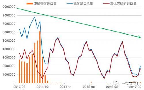國(guó)內(nèi)進(jìn)口鎳礦總量下降原因：2014年印尼禁礦之后，國(guó)內(nèi)主要消耗港口庫(kù)存，而后印尼鎳鐵項(xiàng)目逐漸上線，由于印尼鎳鐵成本優(yōu)勢(shì)，逐漸取代國(guó)內(nèi)的鎳鐵生產(chǎn)企業(yè)，占領(lǐng)市場(chǎng)。