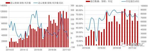 由于國(guó)內(nèi)鎳鐵產(chǎn)量降低，鎳鐵進(jìn)口量會(huì)增加以彌補(bǔ)國(guó)內(nèi)的供給缺口，所以國(guó)內(nèi)企業(yè)在印尼新上的一些鎳鐵產(chǎn)能陸續(xù)釋放，同時(shí)配套不銹鋼產(chǎn)能不能上線的時(shí)間差內(nèi)，國(guó)內(nèi)鎳鐵對(duì)印尼的進(jìn)口依存度（進(jìn)口量/產(chǎn)量，實(shí)物量上看大概10%，金屬量上看50%）會(huì)持續(xù)高位，但由于前期進(jìn)口量較大，基數(shù)因素影響，未來(lái)鎳鐵進(jìn)口增速會(huì)降低。