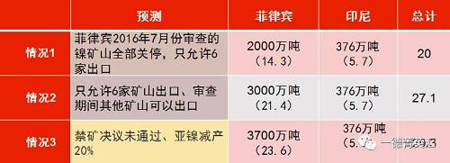 印尼國(guó)企Antam已經(jīng)開(kāi)始出口低品位紅土鎳礦，鎳含量在1.7%以下，該公司已經(jīng)向中國(guó)出口16.5萬(wàn)濕噸紅土鎳礦，并正在準(zhǔn)備裝運(yùn)第二批鎳礦。公司已經(jīng)向政府提交第二份出口申請(qǐng)，根據(jù)其位于馬魯古北部，東黑馬拉黑島新建內(nèi)亞冶煉廠的產(chǎn)能，公司申請(qǐng)出口另外370萬(wàn)濕噸紅土鎳礦。據(jù)了解，印尼國(guó)內(nèi)第二批申請(qǐng)鎳礦出口的企業(yè)已經(jīng)遞交相關(guān)材料，具體企業(yè)以及申請(qǐng)出口量如下表所示：