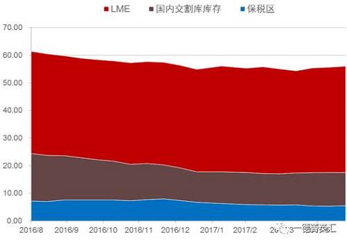 去庫(kù)存步伐緩慢。根據(jù)我們的數(shù)據(jù)追蹤，近期國(guó)內(nèi)鎳板庫(kù)存基本持穩(wěn)，但值得注意的是，LME市場(chǎng)兩個(gè)交易日庫(kù)存分別增加6810和近6000噸，據(jù)了解市場(chǎng)上流通的大量鎳豆注冊(cè)倉(cāng)單或是移倉(cāng)至香港（據(jù)了解，香港鎳豆注冊(cè)倉(cāng)單有部分補(bǔ)貼）造成的庫(kù)存激增現(xiàn)象。