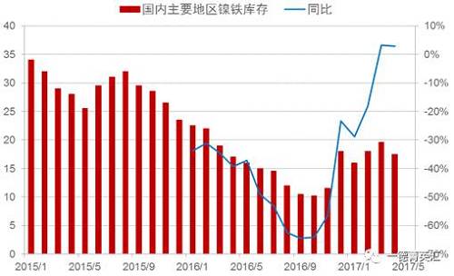 目前來(lái)看，國(guó)內(nèi)主要地區(qū)鎳鐵庫(kù)存基本持穩(wěn)，主要原因：國(guó)內(nèi)鎳鐵產(chǎn)量下降，下游不銹鋼生產(chǎn)企業(yè)停產(chǎn)檢修較多，需求收縮。