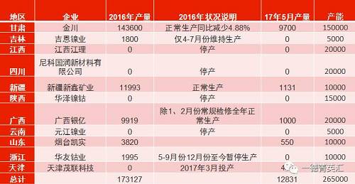國(guó)內(nèi)總產(chǎn)能26.5萬(wàn)噸，金川產(chǎn)能15萬(wàn)，占比56.6%。甘肅地區(qū)5月份電解鎳產(chǎn)量略有減少，相比4月份產(chǎn)量下滑3%。新疆新鑫5月份電解槽維護(hù)完畢，電解鎳鎳生產(chǎn)恢復(fù)正常,自4月份750噸增長(zhǎng)至1131噸。吉恩鎳業(yè)、浙江華友鈷業(yè)電解鎳?yán)^續(xù)暫停生產(chǎn)。
