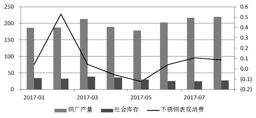 近期，宏觀氛圍轉(zhuǎn)暖，房地產(chǎn)銷售面積累計同比增幅有所走高。而不銹鋼在經(jīng)歷了三個月的去庫存之后，6月底、7月初中下游集中補庫，助推不銹鋼價格上行，進而使得鋼廠利潤增加，對作為原料的鎳金屬形成支撐，鎳價高位運行。