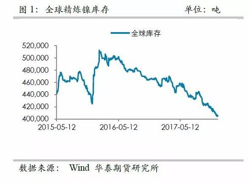中國精煉鎳供應(yīng)的渠道更為狹窄，目前鎳倉單已經(jīng)降低至3萬噸左右，并且從供需平衡表測算，除非印尼不銹鋼二期立即到來，否則供需依然是短缺的，鎳倉單下降的格局不變， 鎳交割壓力越來越大。