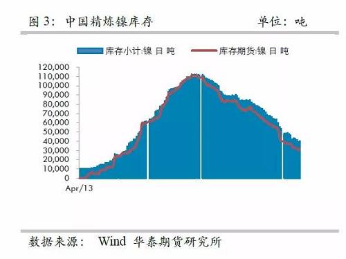而即便允許鎳豆成為交割品，也很難改變格局，主要是目前鎳豆的主要供應(yīng)商必和必拓已經(jīng)將產(chǎn)品重心轉(zhuǎn)向硫酸鎳，未來其產(chǎn)量將以硫酸鎳的形式出現(xiàn)在市場，因此，精煉鎳緊張預(yù)期依然不變。