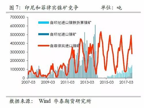另外，目前鎳鐵冶煉的利潤已經(jīng)回歸較低的位臵，未來鎳鐵鎳礦整體變化取決于鎳礦，因此，整體鎳鐵鎳礦環(huán)節(jié)成為鎳價的拖累力量。