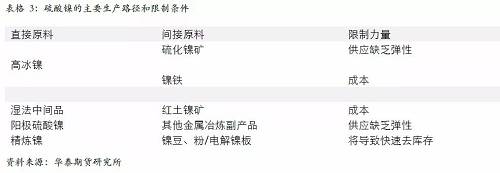 另外，從硫酸鎳的供應(yīng)增長途徑來看，特別是國外供應(yīng)，主要是預(yù)期以必和必拓為主，也就是當(dāng)前硫酸鎳供應(yīng)的主要路徑是以和精煉鎳爭奪原料為主，因此，硫酸鎳產(chǎn)量的增加會 擠壓精煉鎳的供應(yīng)。