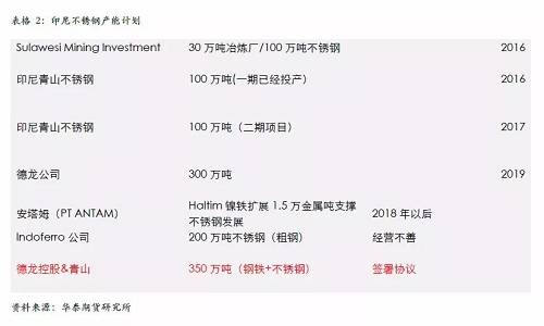 不過，國內(nèi)不銹鋼企業(yè)已經(jīng)嚴陣以待，自9月份300系不銹鋼產(chǎn)量為應(yīng)對印尼一期下降之后，基本上沒有恢復(fù)，導(dǎo)致現(xiàn)貨300系不銹鋼 12月份出現(xiàn)明顯的緊張，從當(dāng)前的格局來看，國內(nèi)不銹鋼企業(yè)沒有明顯的增產(chǎn)打算，整體市場份額已經(jīng)為印尼二期預(yù)留，另外，中國不銹鋼終端市場依然是以增長預(yù)期為主，特別是不銹鋼價格預(yù)期被長期壓制，我們認為低廉的價格將吸引消費升級，終端市場份額的增長將自然的消除印尼二期不銹鋼的影響。