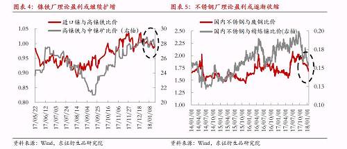 綜上所述，宏觀因素對鎳價(jià)形成階段強(qiáng)支撐，最可能結(jié)果是鎳產(chǎn)業(yè)鏈再度被拖入“景氣周期”，利潤則繼續(xù)向中游集中，而下游不銹鋼行業(yè)利潤被動(dòng)擠壓將更加明顯。鎳料供需矛盾伴隨鎳價(jià)上漲繼續(xù)深化，最終將導(dǎo)致“景氣周期”被打破，反過來為鎳價(jià)急跌埋下隱患。節(jié)奏上我們認(rèn)為春節(jié)假期之前屬于“景氣周期”形成及強(qiáng)化的階段，節(jié)后這種循環(huán)將逐漸被打破。