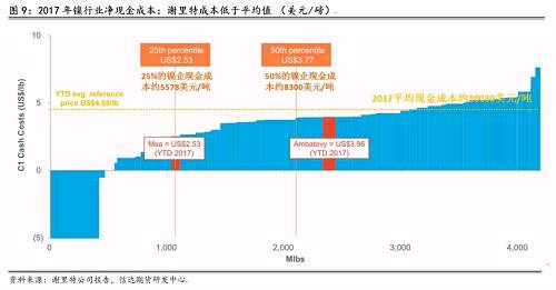 三、2018年產(chǎn)量預(yù)估和調(diào)整
